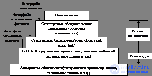 Обзор аппаратного обеспечения компьютера.  Системные вызовы