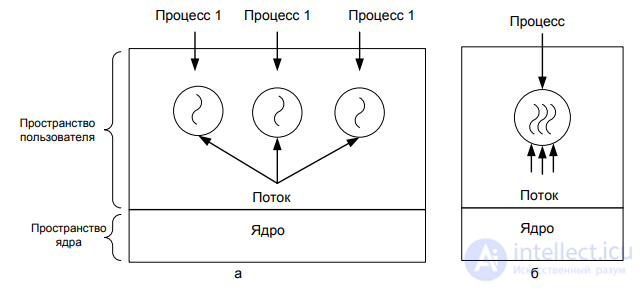 Понятие процесса, его модель. Процессы и потоки в системе UNIX.