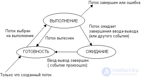 Понятие процесса, его модель. Процессы и потоки в системе UNIX.