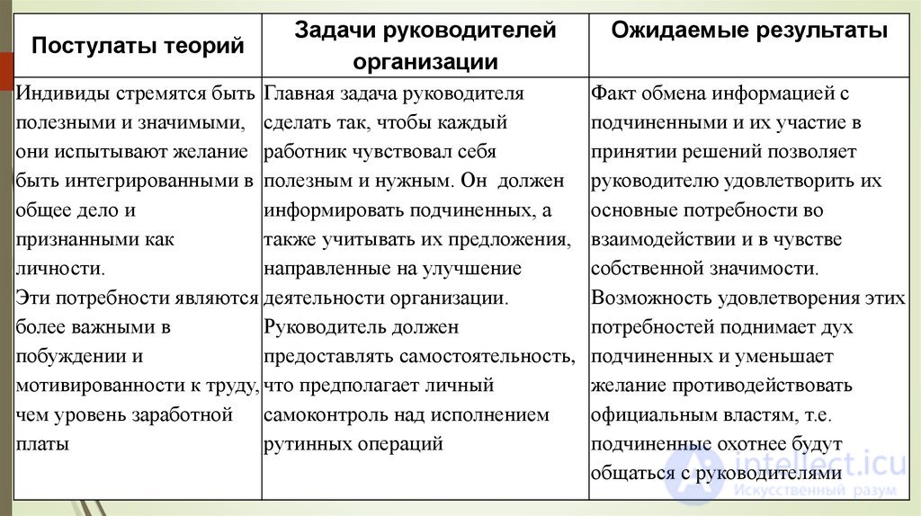 1.3 Краткая история психологии управления