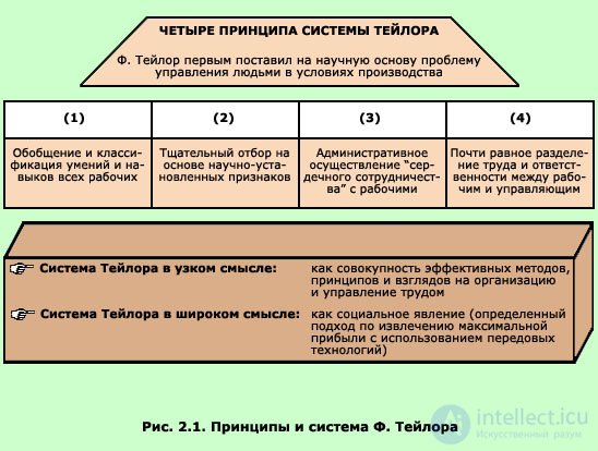 1.3 Краткая история психологии управления