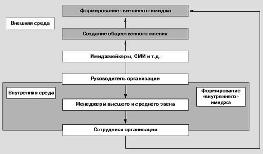 Дипломная работа: Роль референта в формировании имиджа руководителя