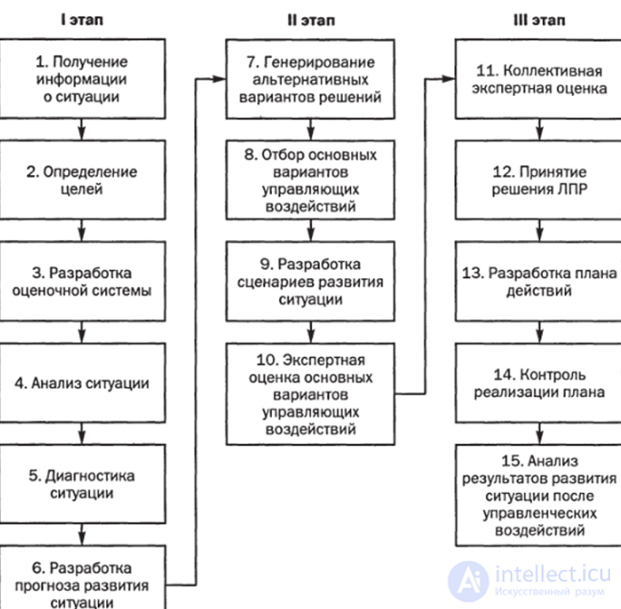 Лекция по теме Управленческие решения и их подготовка