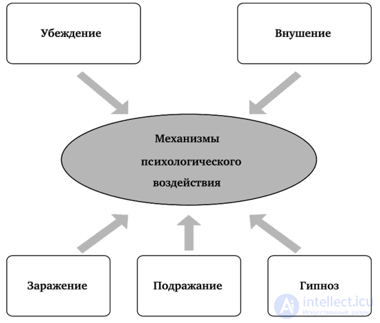 8.2. Психология убеждающего воздействия