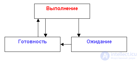 Потоки, процессы, нити, контексты, задачи ,классификация потоков , модели и операции процессов