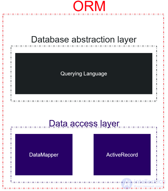 ORM object-relational mapping (объектно-реляционное отображение ) — Варианты реализации (Active Record и Data Mapper)  и альтернативы
