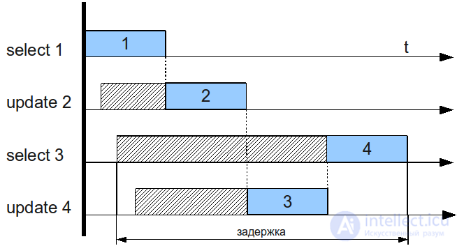 Блокировки в MySQL InnoDB и MyISAM