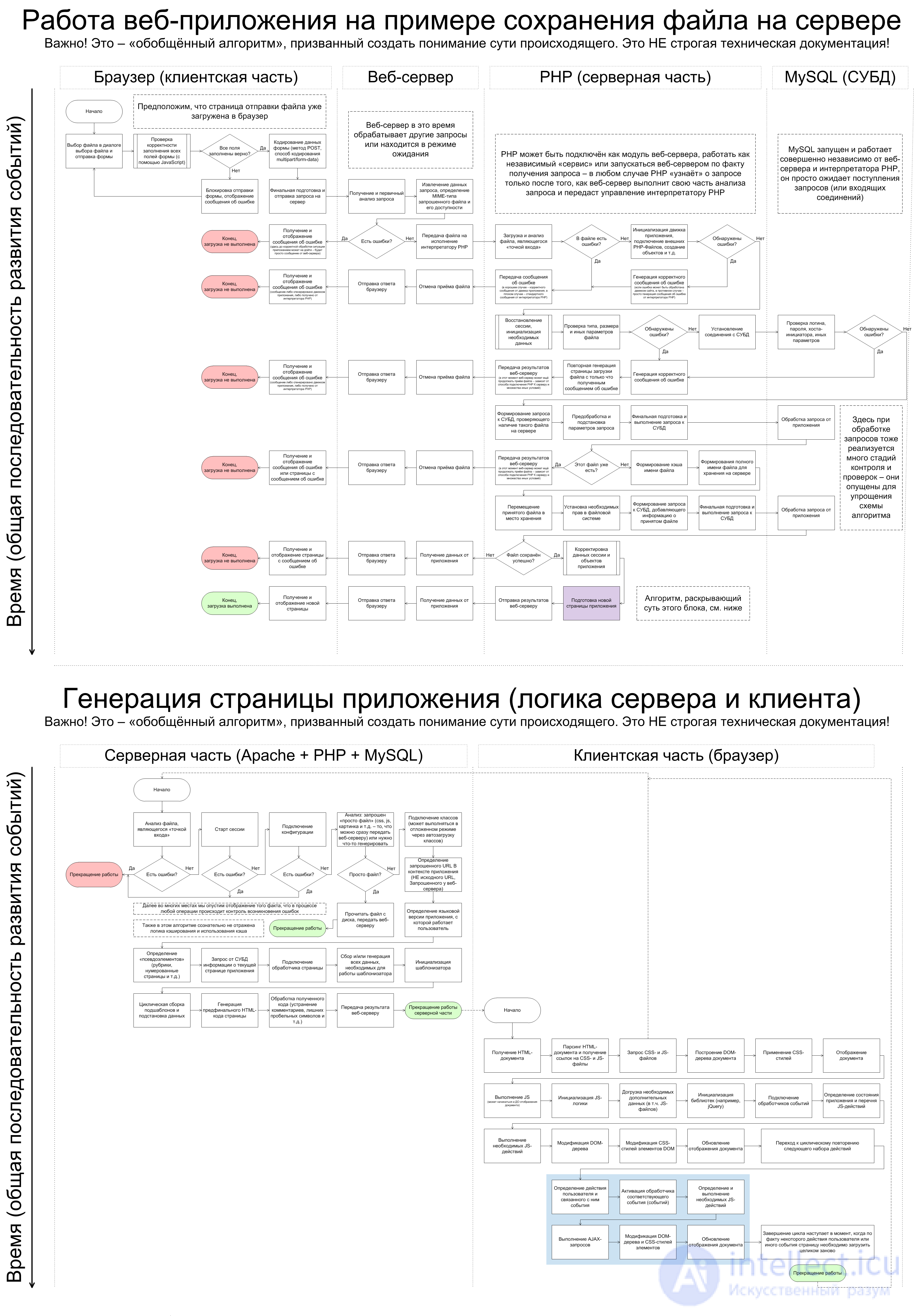 PHP дополнительные  вопросы и ответы для собеседований