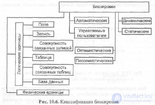 Блокировка (СУБД) Пессимистическая Оптимистическая Совместная Исключительная Строчная Гранулярная