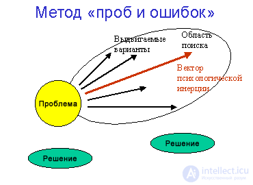 Методы поиска идей и создания инноваций