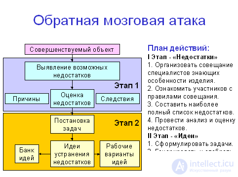 Обратная мозговая атака