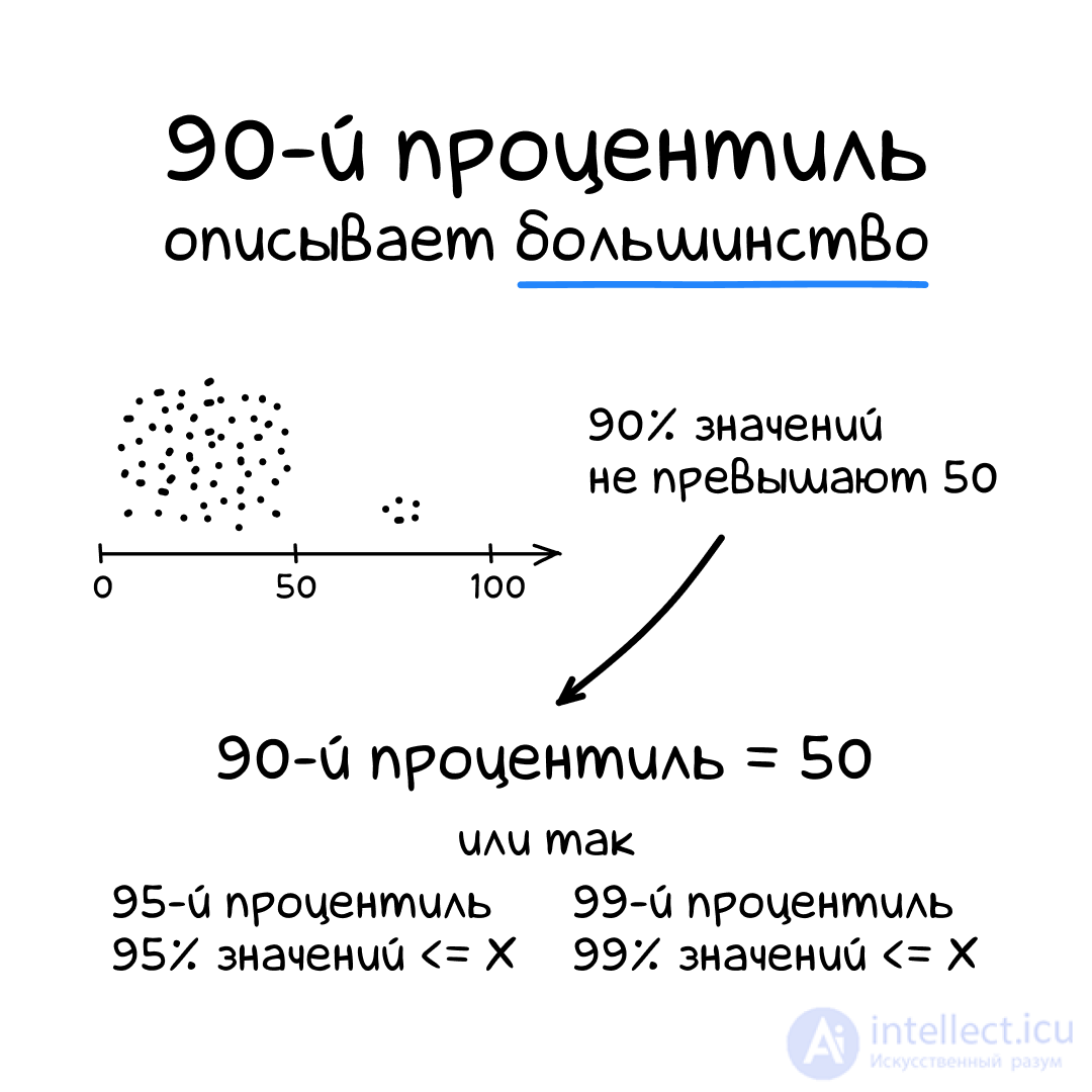 Квантиль, процентиль, квантиль, дециль, медиана, мода