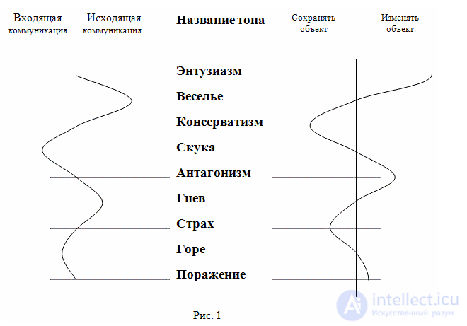 Шкала эмоциональных тонов  и карта эмоций