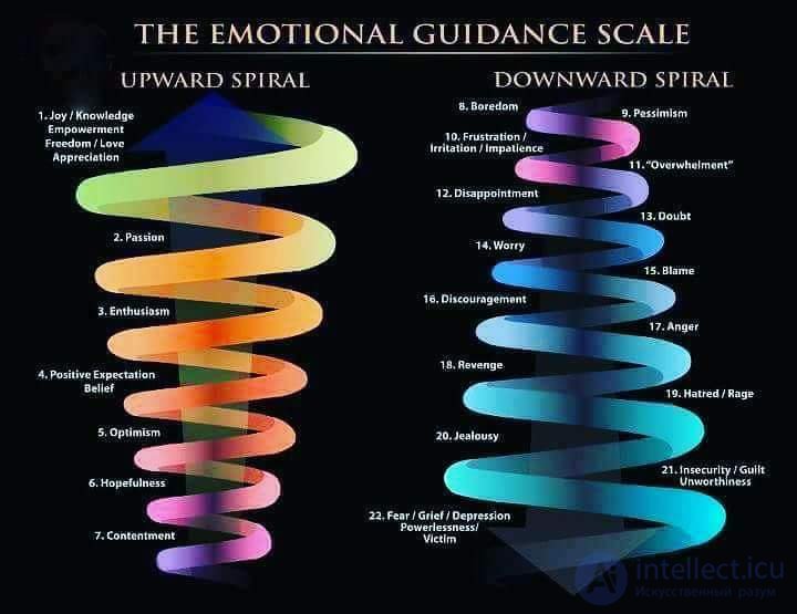 Шкала эмоциональных тонов  и карта эмоций