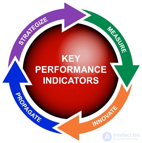 Ключевые показатели эффективности Key Performance Indicators, KPI