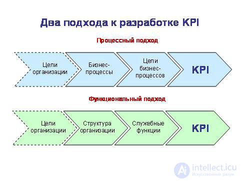 Kpi процессов. Ключевые показатели эффективности бизнес процесса KPI. Метод ключевых показателей эффективности (KPI). Функциональный подход к разработке системы KPI. Принципы разработки KPI.