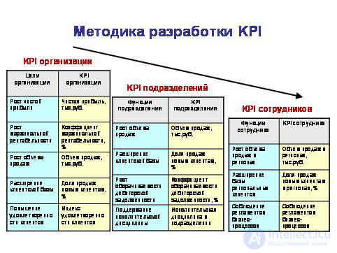 Ключевые показатели эффективности Key Performance Indicators, KPI