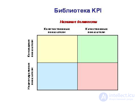 Ключевые показатели эффективности Key Performance Indicators, KPI