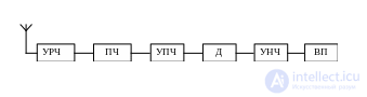 Усилители радиосигналов (УРС) Назначение и основные характеристики усилителей радиосигналов