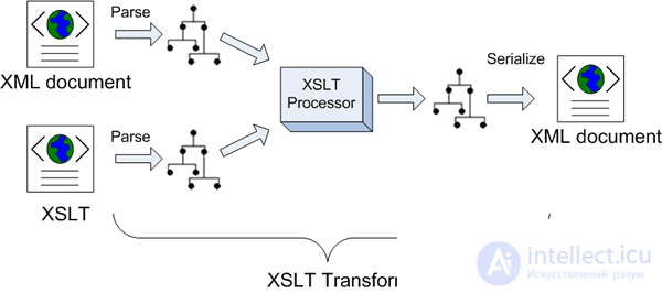 XML и XSLT трансформирование в примерах для начинающих