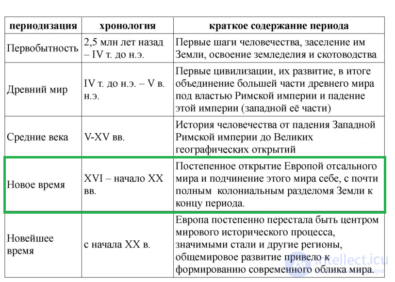 Тема 7. Начало Нового времени