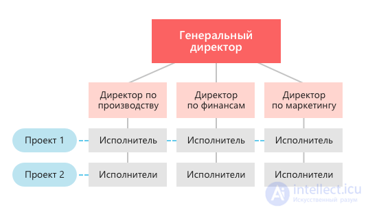 Тема 2. Управление предприятиями