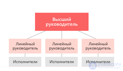 Тема 2. Управление предприятиями