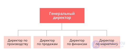 Тема 2. Управление предприятиями