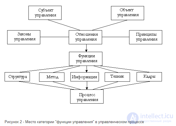 Тема 2. Управление предприятиями