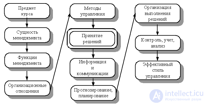 Тема 3. Общий менеджмент: функции и методы управления