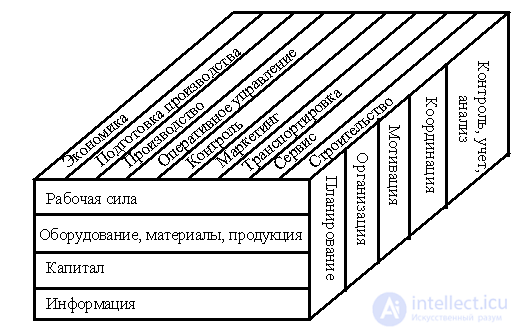 Тема 3. Общий менеджмент: функции и методы управления