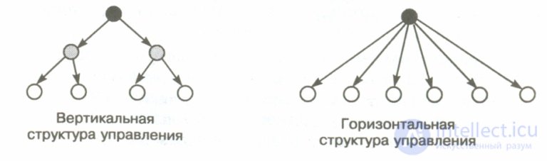 Тема 3. Общий менеджмент: функции и методы управления