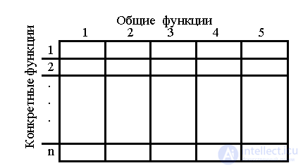 Тема 3. Общий менеджмент: функции и методы управления