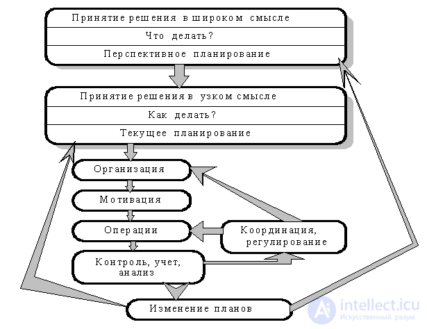 Тема 4. Процессы принятия решений и управления