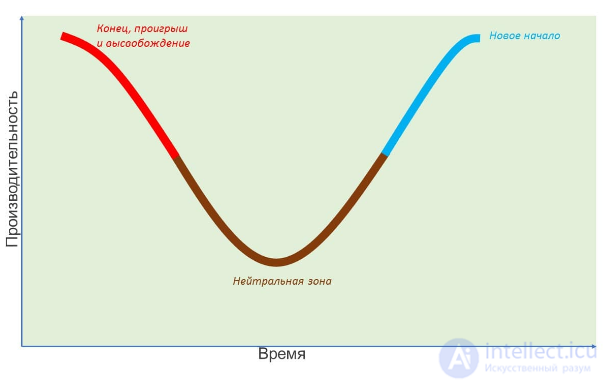 Тема 7. Управление изменениями: парадигмы и стратегия управления изменениями, сопротивление изменениям