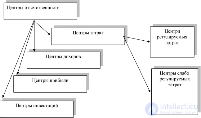 Тема 17. Бюджетирование и контроллинг