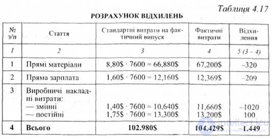 Тема 17. Бюджетирование и контроллинг