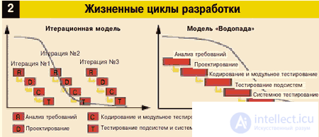 Жизненный цикл разработки по. Этапы жизненного цикла разработки по. Итерационная модель разработки программного обеспечения. Итерационная модель жизненного цикла.