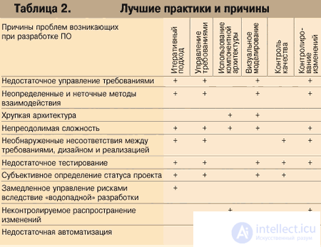 Технология создания программного обеспечения