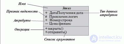 Диаграмма классов ( UML class diagram)