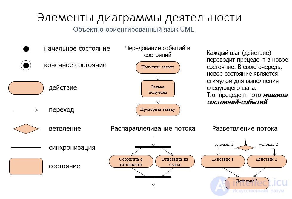 Диаграмма деятельности (activity diagram UML)