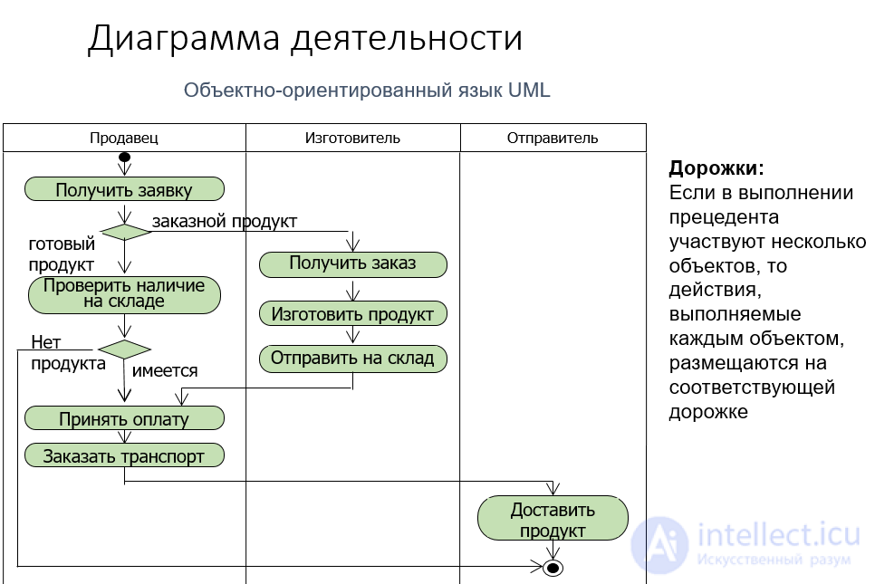 Диаграмма деятельности (activity diagram UML)