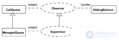 Диаграмма кооперации (collaboration diagram UML)