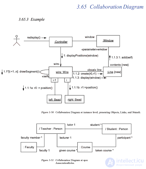 Диаграмма кооперации (collaboration diagram UML)
