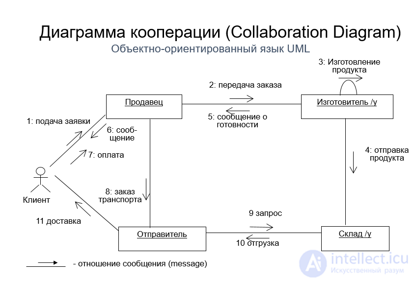 Диаграмма объектов uml пример