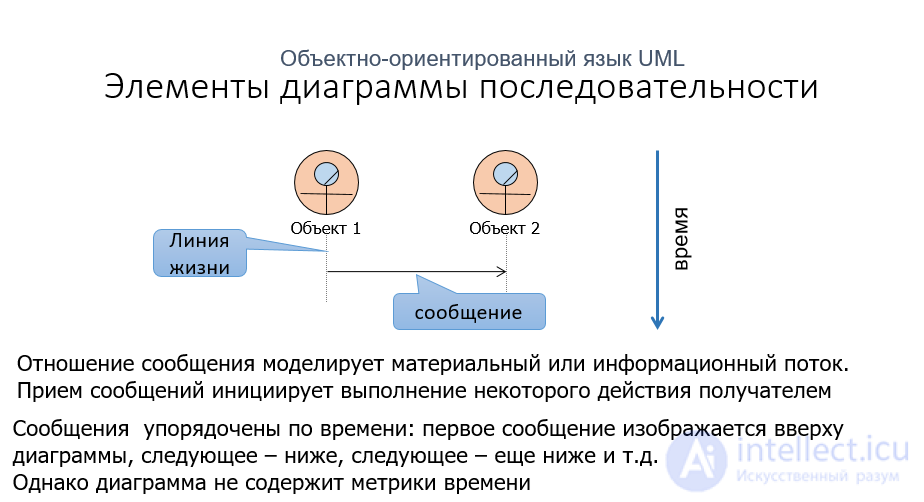 Диаграмма последовательности (sequence diagram UML)