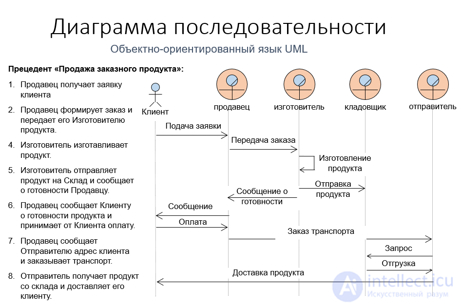 Диаграмма последовательности (sequence diagram UML)