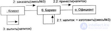 UML-диаграммы сотрудничества ( кооперации ) (collaboration diagram)  (назначение, составные элементы, правила построения).