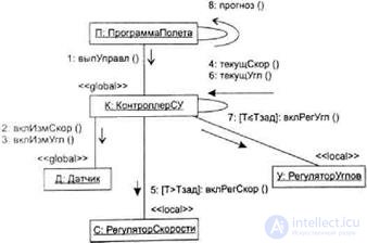 UML-диаграммы сотрудничества ( кооперации ) (collaboration diagram)  (назначение, составные элементы, правила построения).