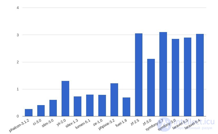 Сравнение производительности PHP Фреймворков 